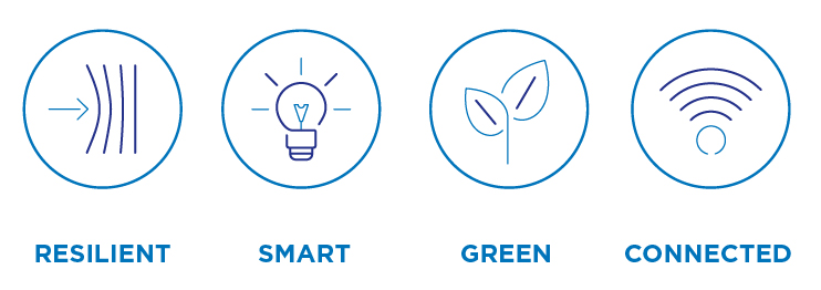 Resilient-Smart-Green-Connected