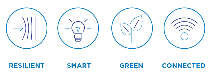 Resilient-Smart-Green-Connected