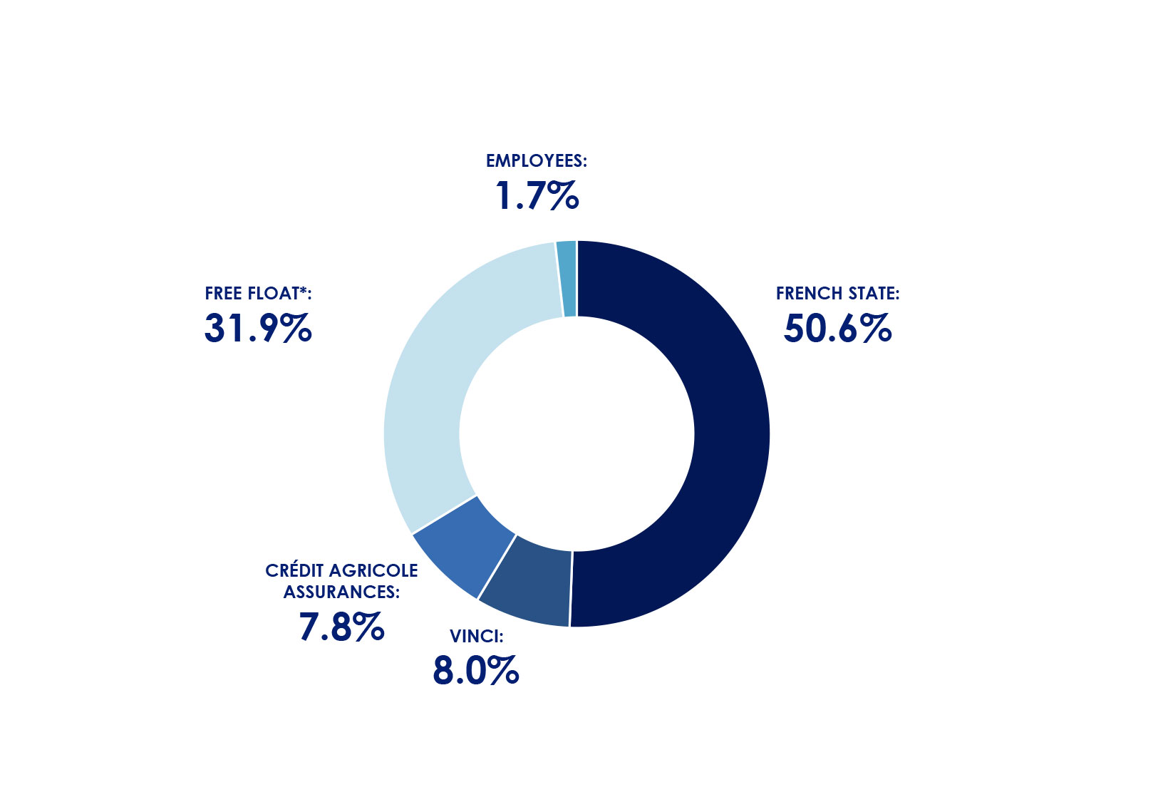 Groupe-ADP_Repartition-du-Capital_EN