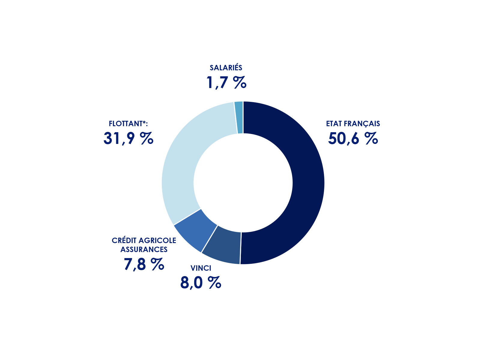 Groupe-ADP_Repartition-du-Capital_FR