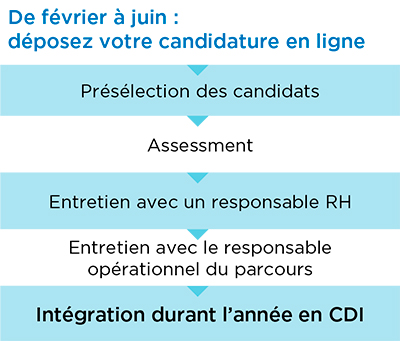 Process-graduate-programme Process recrutement Graduate program