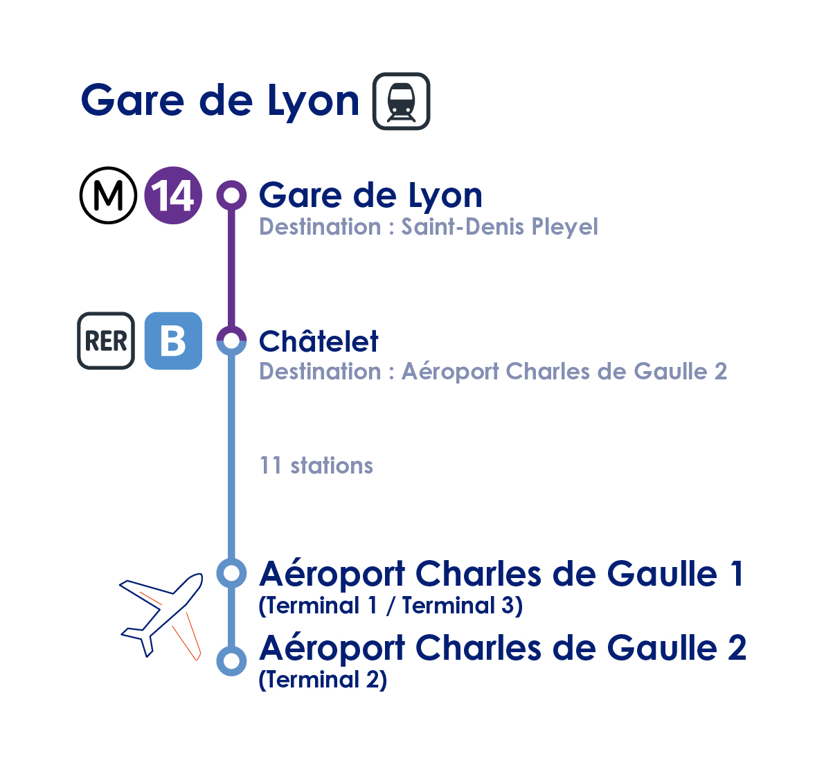 Transfers between airports and Paris train stations Paris Aéroport