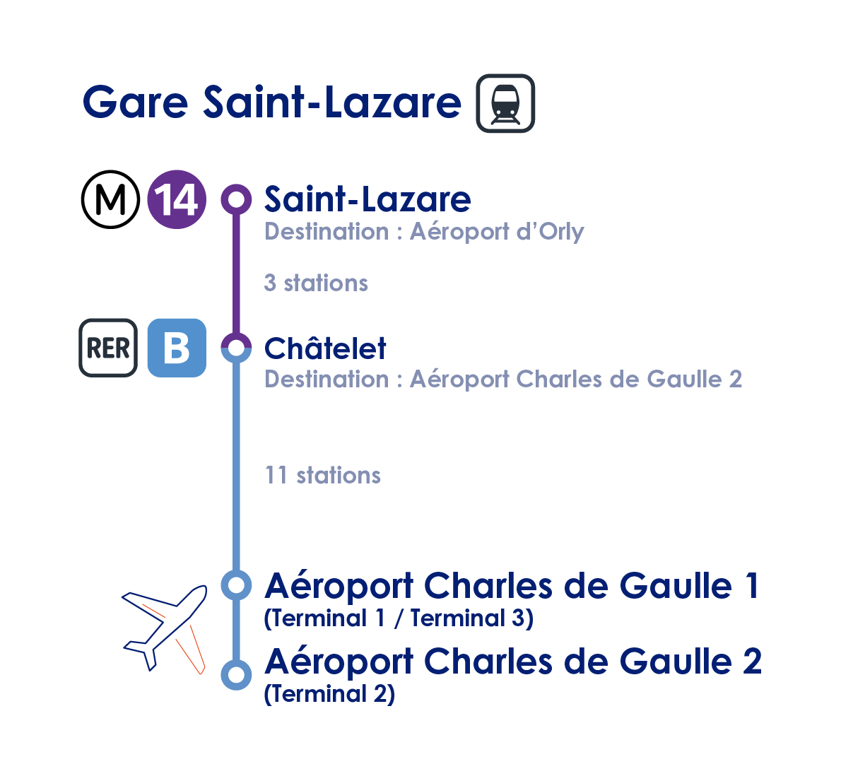 Transfers between airports and Paris train stations Paris Aéroport