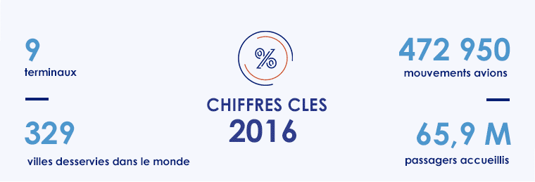 CDG-Chiffres-cles CDG Chiffres cles